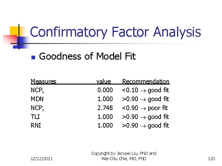 Confirmatory Factor Analysis n Goodness of Model Fit Measures NCPh MDN NCPn TLI RNI