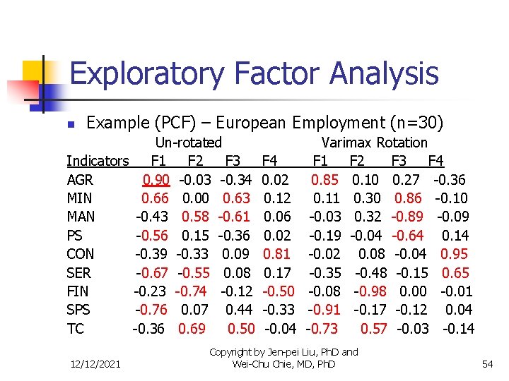 Exploratory Factor Analysis n Example (PCF) – European Employment (n=30) Un-rotated Indicators F 1