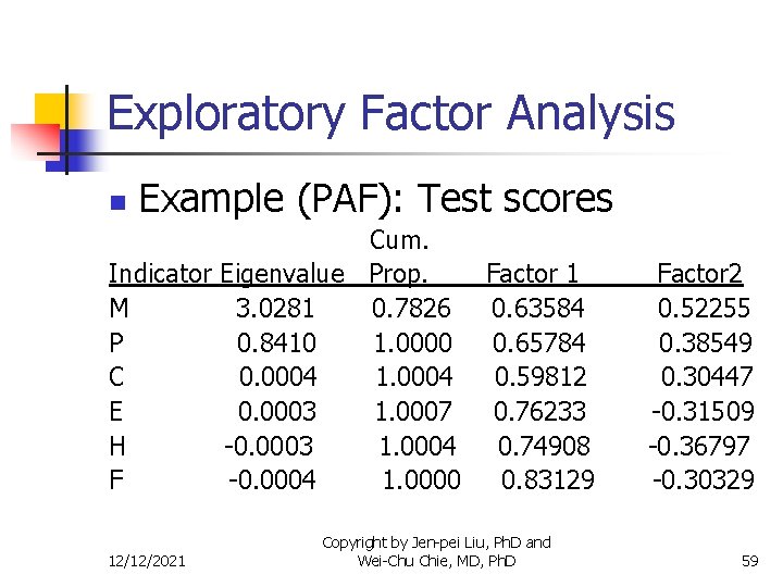 Exploratory Factor Analysis n Example (PAF): Test scores Cum. Indicator Eigenvalue Prop. Factor 1