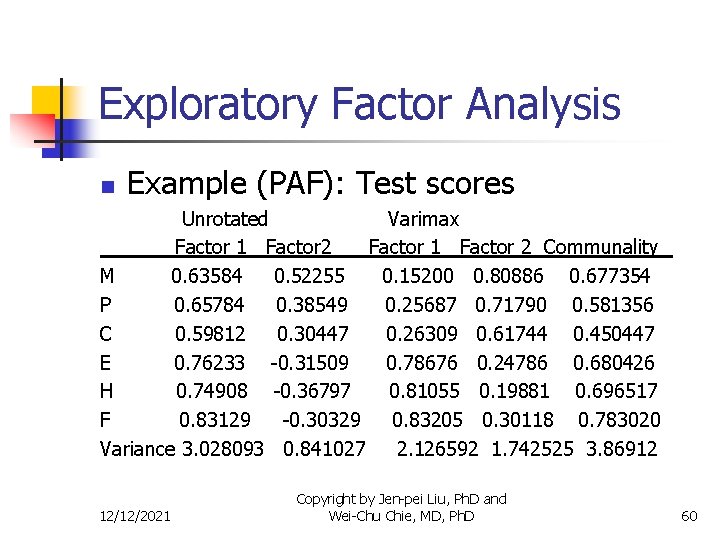 Exploratory Factor Analysis n Example (PAF): Test scores Unrotated Varimax Factor 1 Factor 2