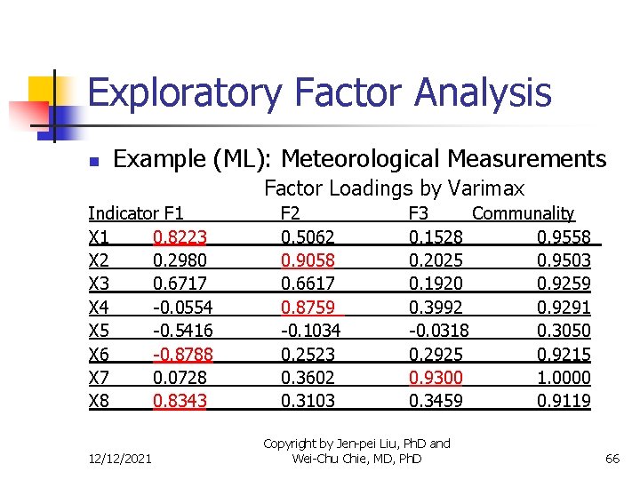 Exploratory Factor Analysis n Example (ML): Meteorological Measurements Factor Loadings by Varimax Indicator F
