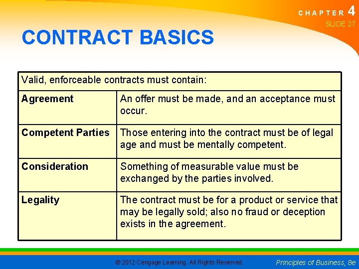 CHAPTER 4 SLIDE 27 CONTRACT BASICS Valid, enforceable contracts must contain: Agreement An offer