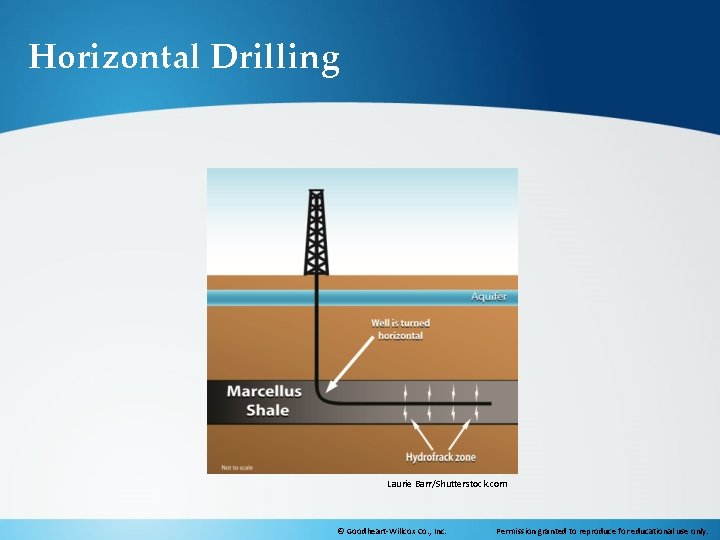 Horizontal Drilling Laurie Barr/Shutterstock. com © Goodheart-Willcox Co. , Inc. Permission granted to reproduce