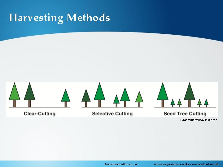 Harvesting Methods Goodheart-Willcox Publisher © Goodheart-Willcox Co. , Inc. Permission granted to reproduce for