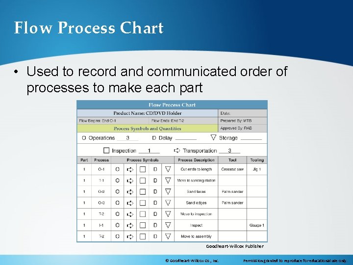 Flow Process Chart • Used to record and communicated order of processes to make