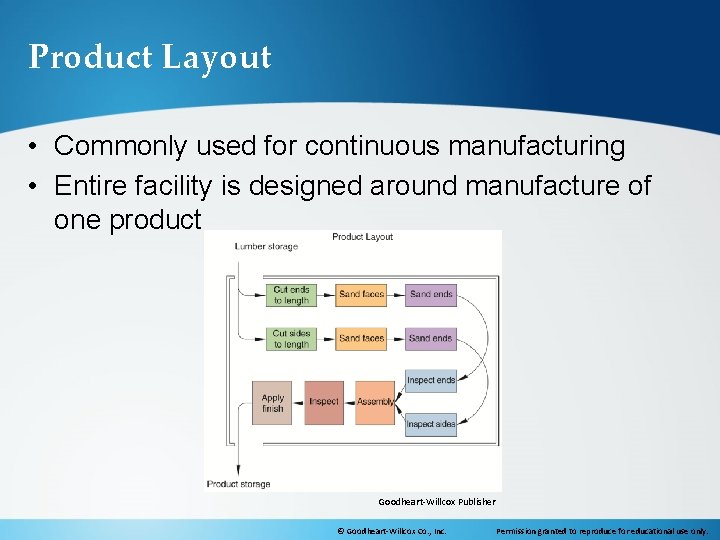 Product Layout • Commonly used for continuous manufacturing • Entire facility is designed around