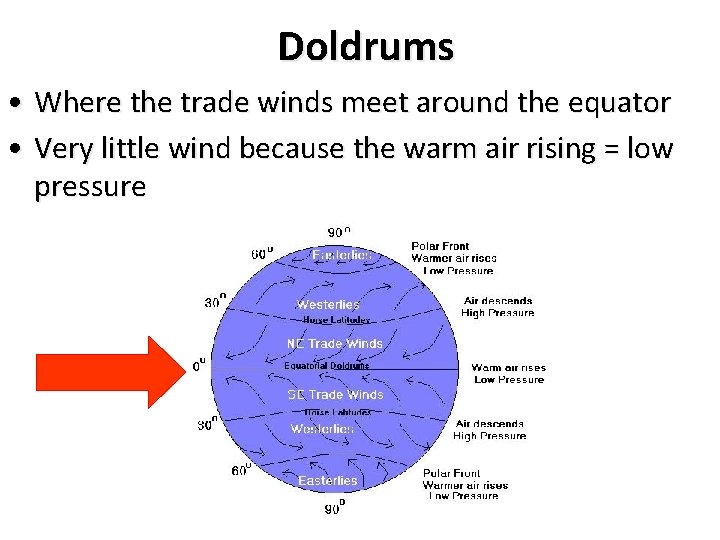 Doldrums • Where the trade winds meet around the equator • Very little wind