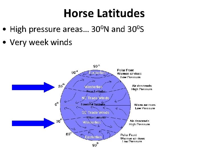 Horse Latitudes • High pressure areas… 300 N and 300 S • Very week