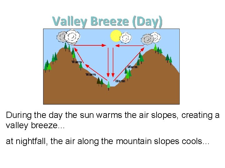 Valley Breeze (Day) During the day the sun warms the air slopes, creating a