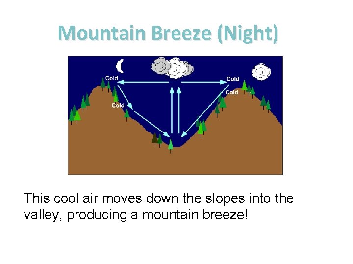 Mountain Breeze (Night) This cool air moves down the slopes into the valley, producing