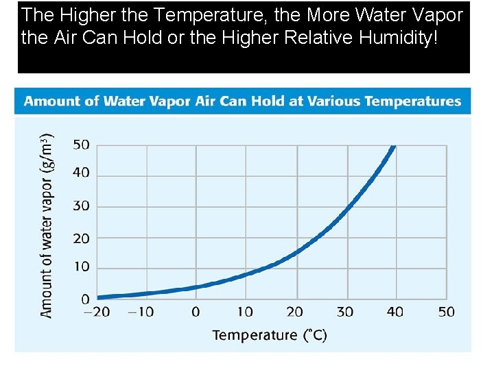 The Higher the Temperature, the More Water Vapor the Air Can Hold or the