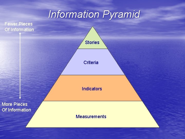 Information Pyramid Fewer Pieces Of Information Stories Criteria Indicators More Pieces Of Information Measurements
