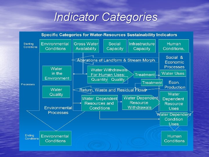 Indicator Categories 