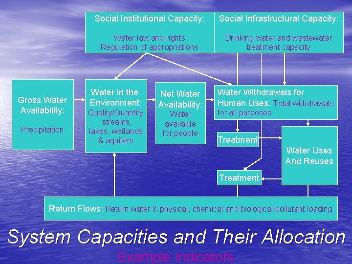 Gross Water Availability: Precipitation Social Institutional Capacity: Social Infrastructural Capacity: Water law and rights