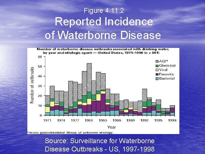 Figure 4. 11. 2 Reported Incidence of Waterborne Disease Source: Surveillance for Waterborne Disease