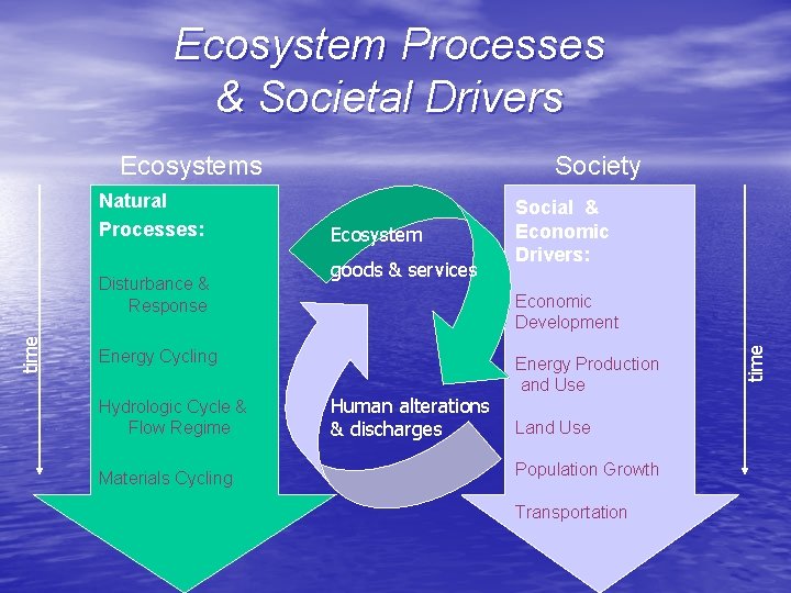 Ecosystem Processes & Societal Drivers Ecosystems time Disturbance & Response Ecosystem goods & services