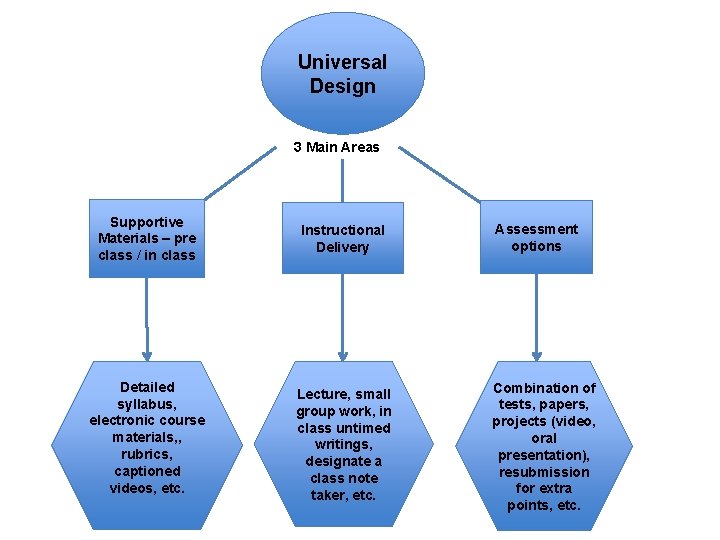 Universal Design 3 Main Areas Supportive Materials – pre class / in class Detailed