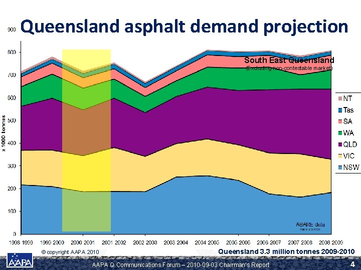 Queensland asphalt demand projection South East Queensland (Excluding non-contestable market) © copyright AAPA 2010