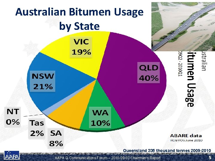 Australian Bitumen Usage by State Queensland 335 thousand tonnes 2009 -2010 AAPA Q Communications