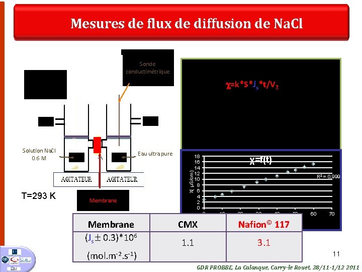 Mesures de flux de diffusion de Na. Cl Sonde conductimétrique §Le flux de diffusion