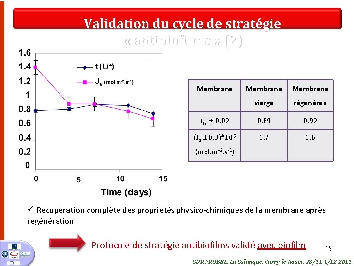 Validation du cycle de stratégie « antibiofilms » (2) Membrane vierge régénérée t. Li+