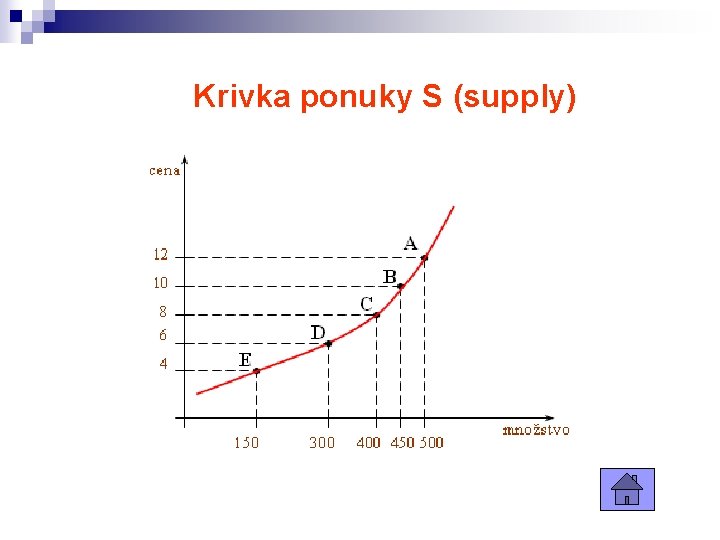 Krivka ponuky S (supply) 