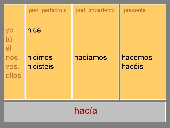 pret. perfecto s. yo tú él nos. vos. ellos hice hiciste hizo hicimos hicisteis