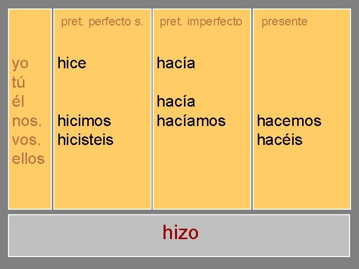 pret. perfecto s. yo tú él nos. vos. ellos hice hiciste hizo hicimos hicisteis