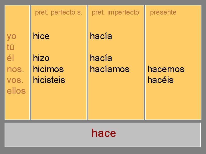 pret. perfecto s. yo tú él nos. vos. ellos hice hiciste hizo hicimos hicisteis