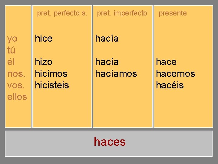 pret. perfecto s. yo tú él nos. vos. ellos hice hiciste hizo hicimos hicisteis