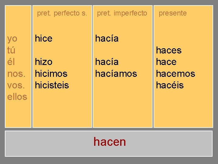 pret. perfecto s. yo tú él nos. vos. ellos hice hiciste hizo hicimos hicisteis