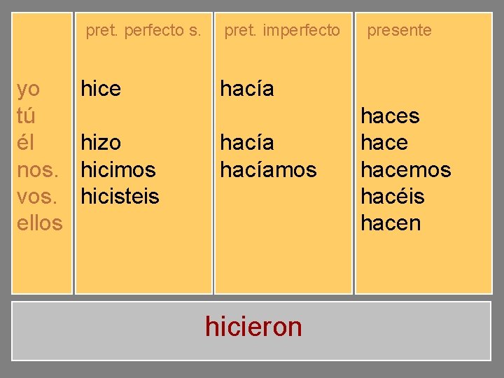 pret. perfecto s. yo tú él nos. vos. ellos hice hiciste hizo hicimos hicisteis