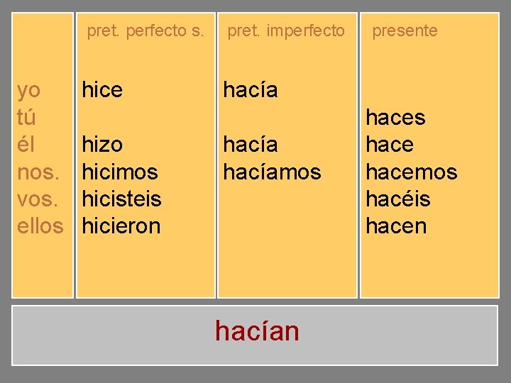 pret. perfecto s. yo tú él nos. vos. ellos hice hiciste hizo hicimos hicisteis