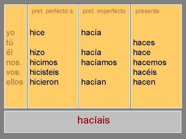 pret. perfecto s. yo tú él nos. vos. ellos hice hiciste hizo hicimos hicisteis