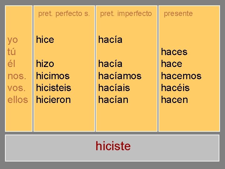 pret. perfecto s. yo tú él nos. vos. ellos hice hiciste hizo hicimos hicisteis