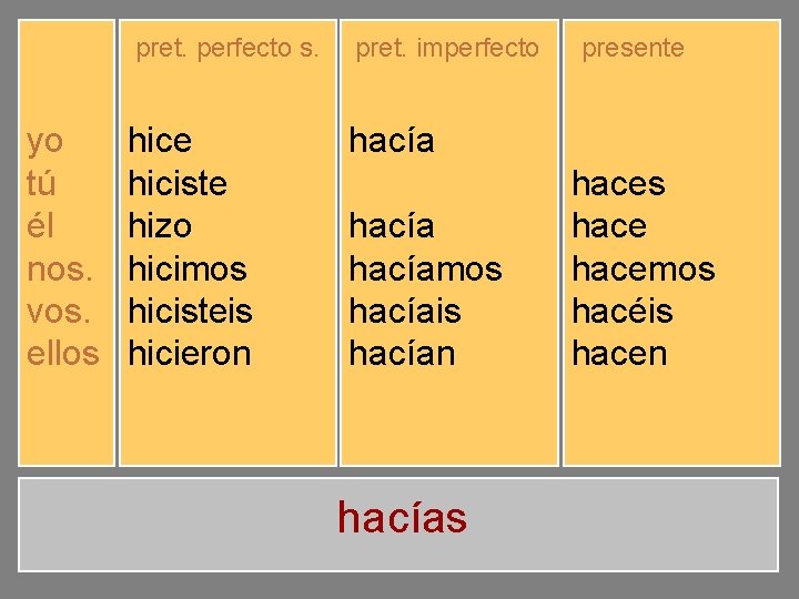 pret. perfecto s. yo tú él nos. vos. ellos hice hiciste hizo hicimos hicisteis