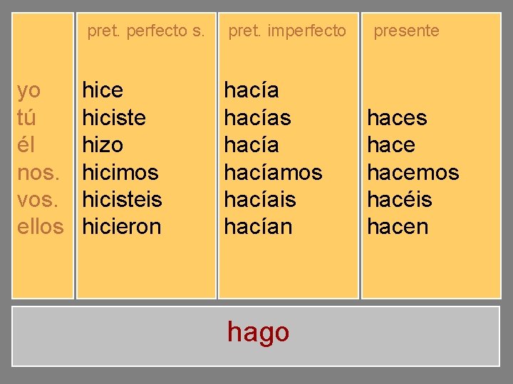 pret. perfecto s. yo tú él nos. vos. ellos hice hiciste hizo hicimos hicisteis