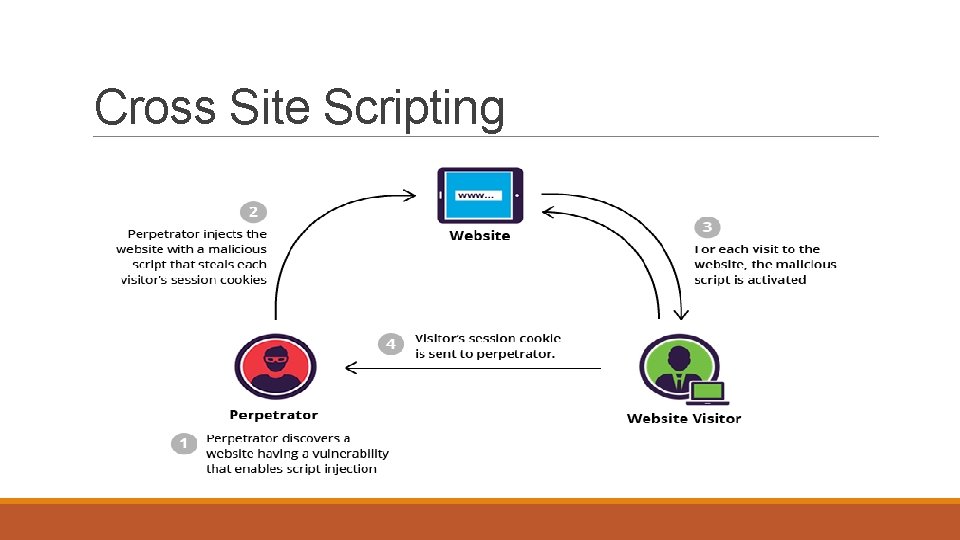 Cross Site Scripting 