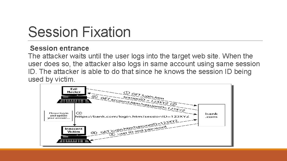 Session Fixation Session entrance The attacker waits until the user logs into the target