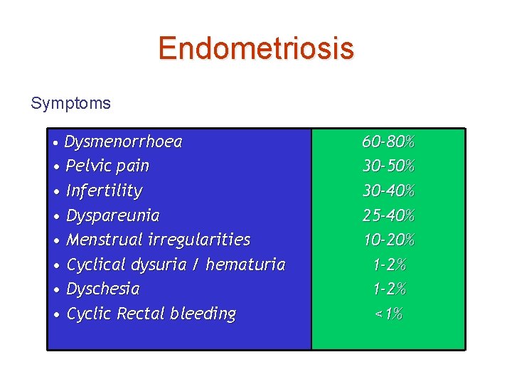 Endometriosis Symptoms • Dysmenorrhoea • Pelvic pain • Infertility • Dyspareunia • Menstrual irregularities