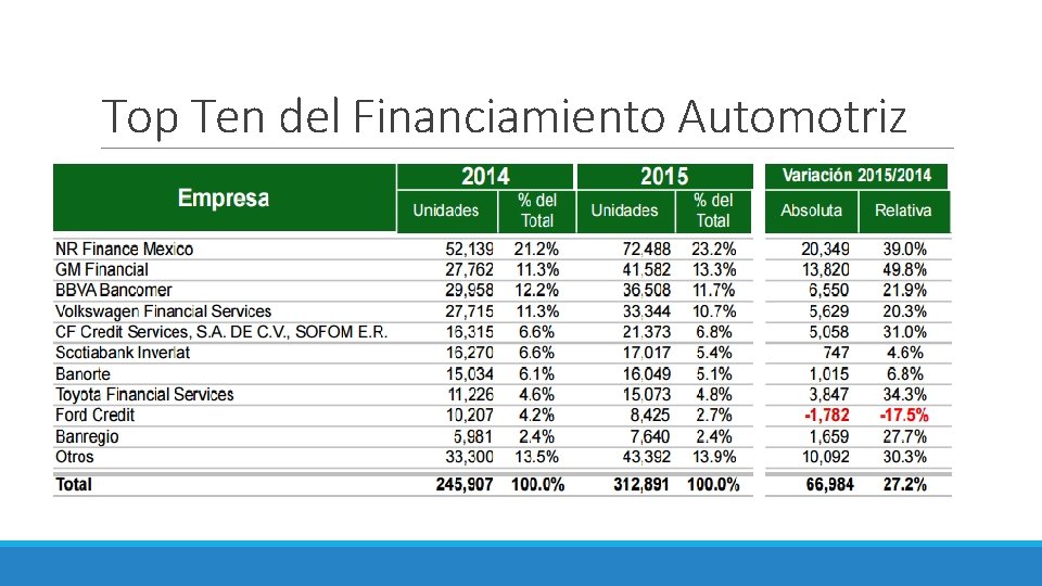 Top Ten del Financiamiento Automotriz 