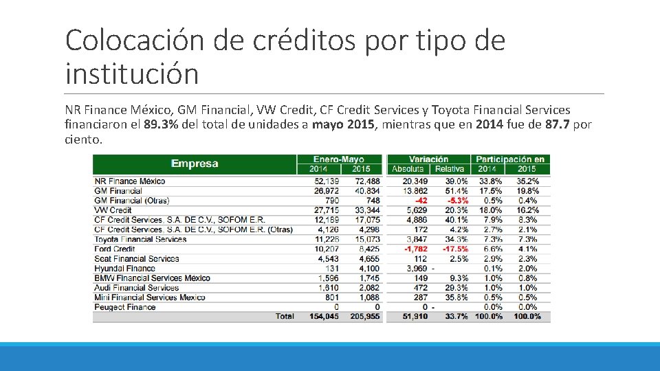 Colocación de créditos por tipo de institución NR Finance México, GM Financial, VW Credit,