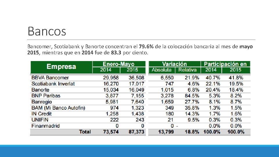 Bancos Bancomer, Scotiabank y Banorte concentran el 79. 6% de la colocación bancaria al