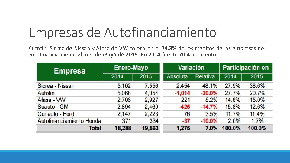 Empresas de Autofinanciamiento Autofin, Sicrea de Nissan y Afasa de VW colocaron el 74.