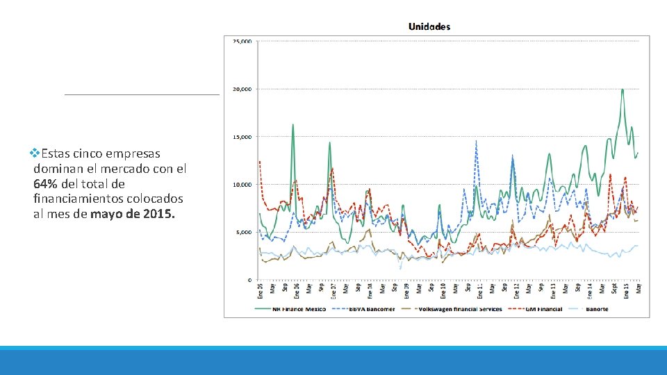 v. Estas cinco empresas dominan el mercado con el 64% del total de financiamientos