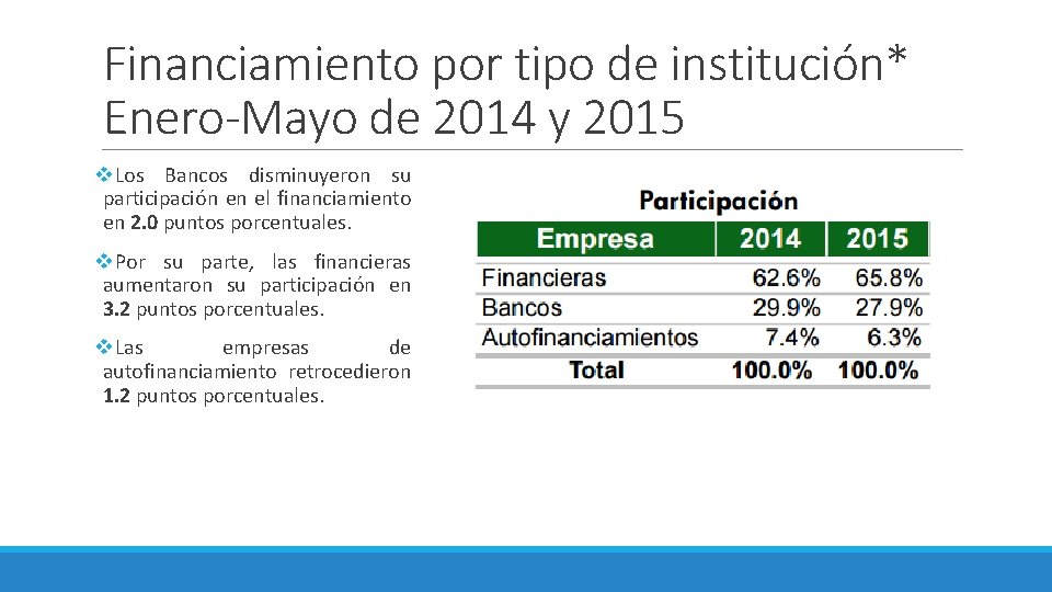 Financiamiento por tipo de institución* Enero-Mayo de 2014 y 2015 v. Los Bancos disminuyeron