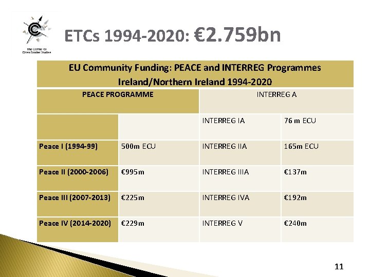 ETCs 1994 -2020: € 2. 759 bn EU Community Funding: PEACE and INTERREG Programmes