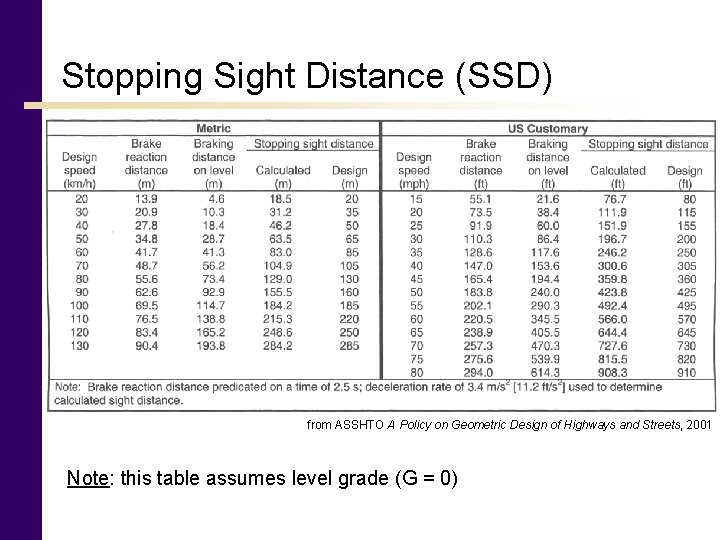 Stopping Sight Distance (SSD) from ASSHTO A Policy on Geometric Design of Highways and