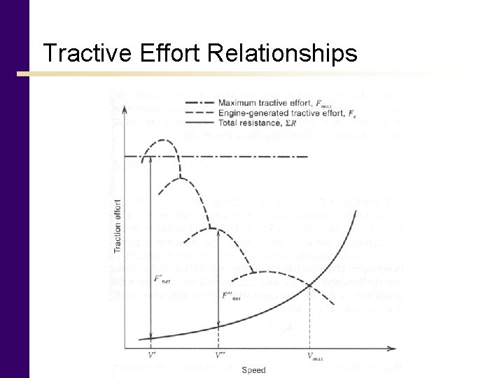 Tractive Effort Relationships 