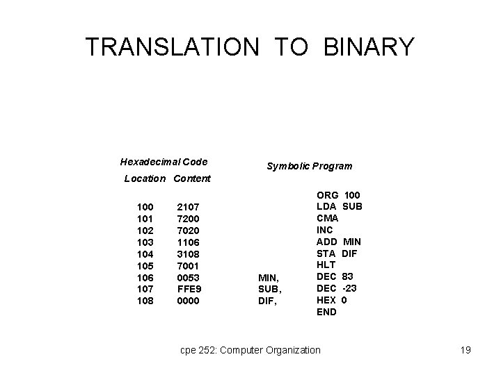 TRANSLATION TO BINARY Hexadecimal Code Symbolic Program Location Content 100 101 102 103 104